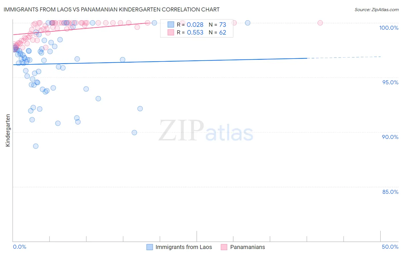 Immigrants from Laos vs Panamanian Kindergarten