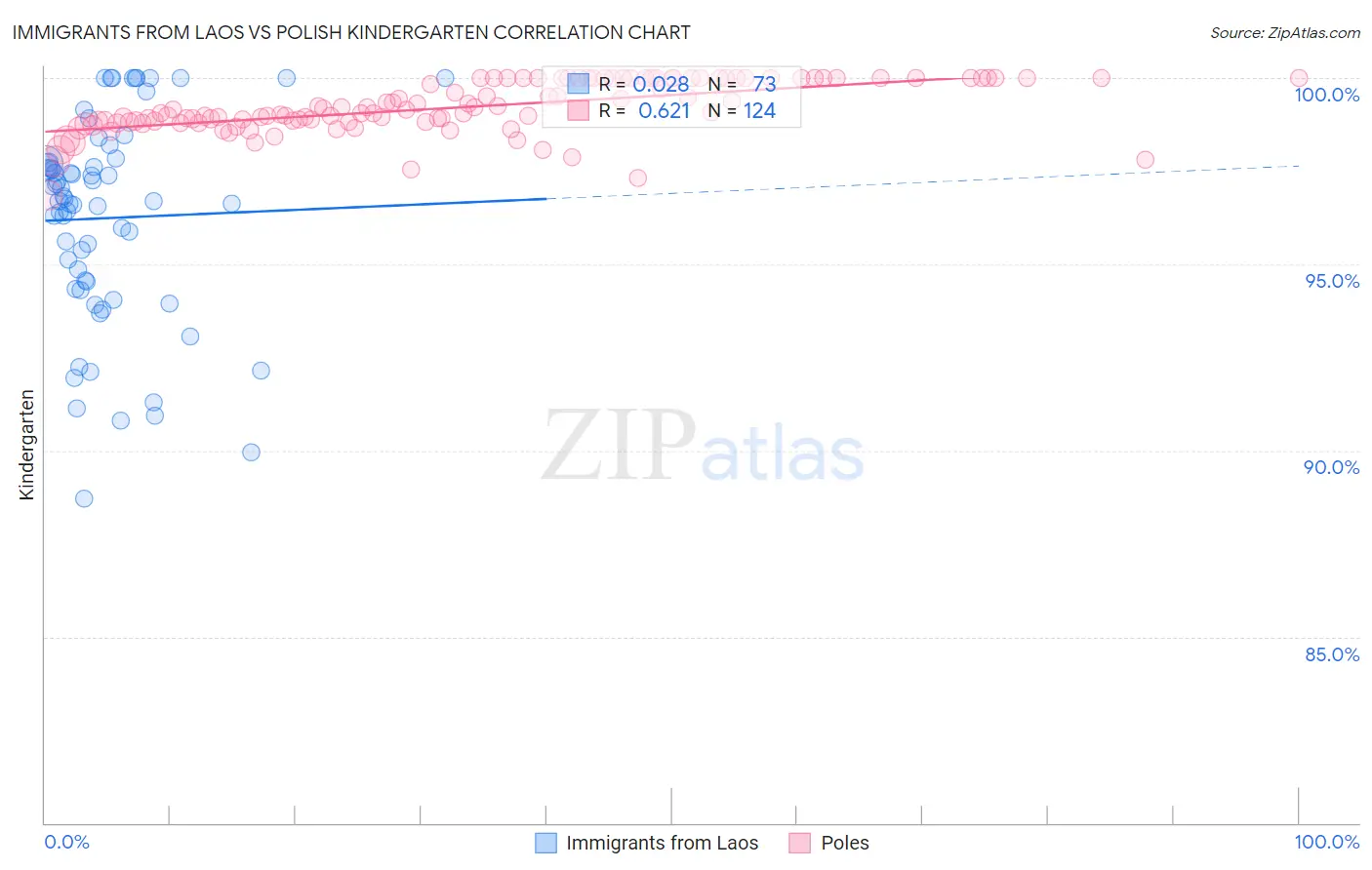 Immigrants from Laos vs Polish Kindergarten