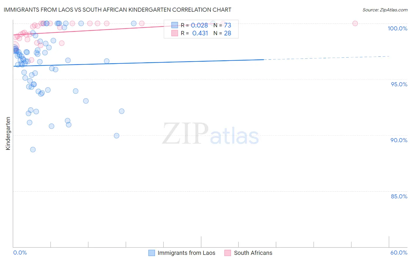 Immigrants from Laos vs South African Kindergarten