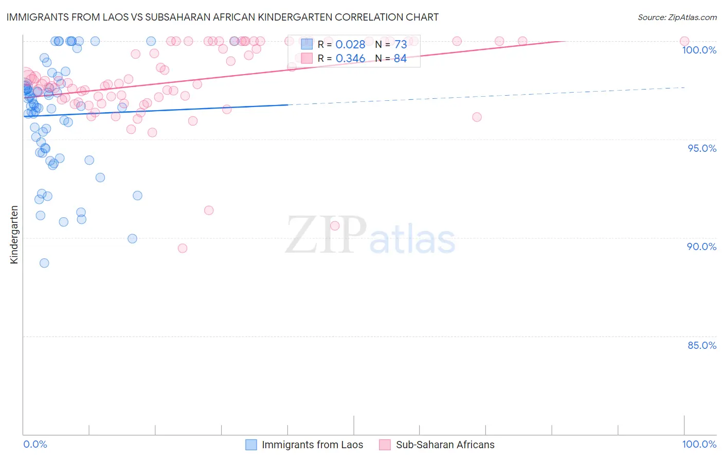 Immigrants from Laos vs Subsaharan African Kindergarten