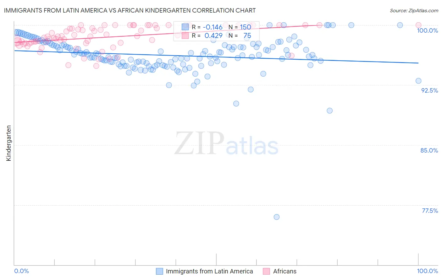 Immigrants from Latin America vs African Kindergarten