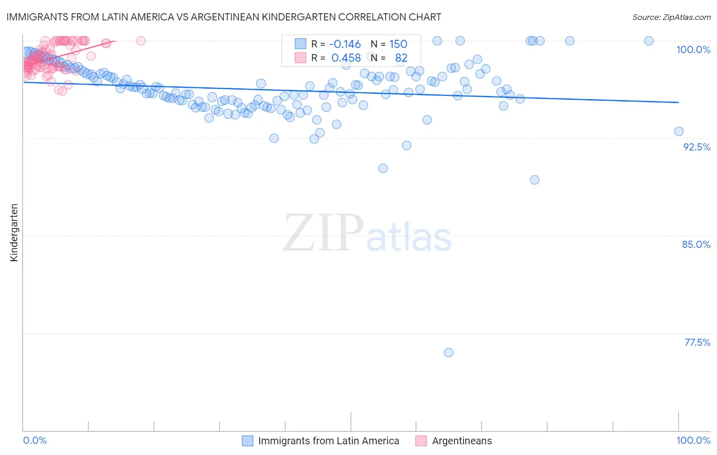 Immigrants from Latin America vs Argentinean Kindergarten