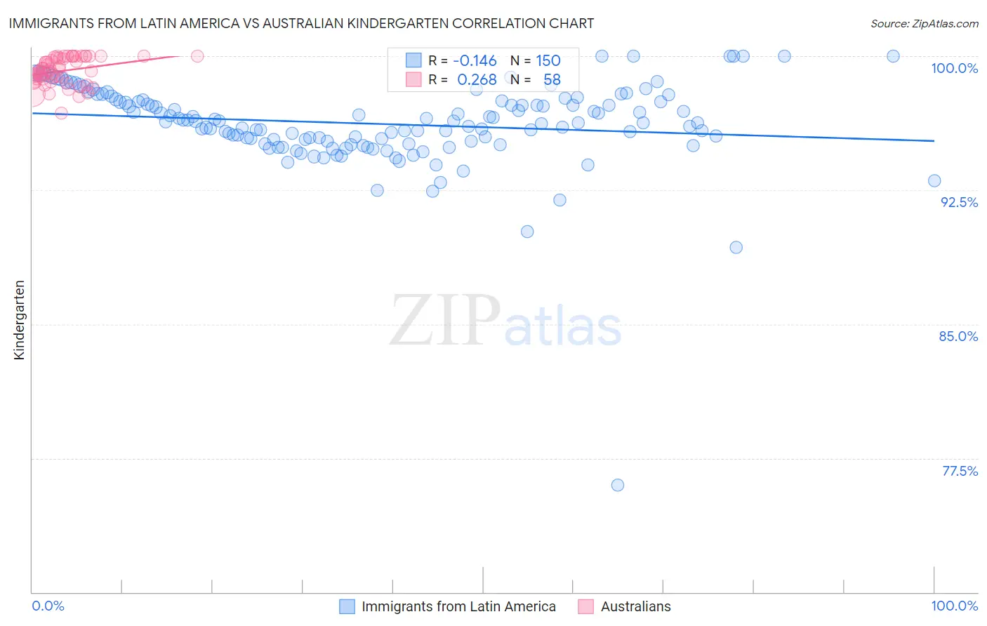 Immigrants from Latin America vs Australian Kindergarten