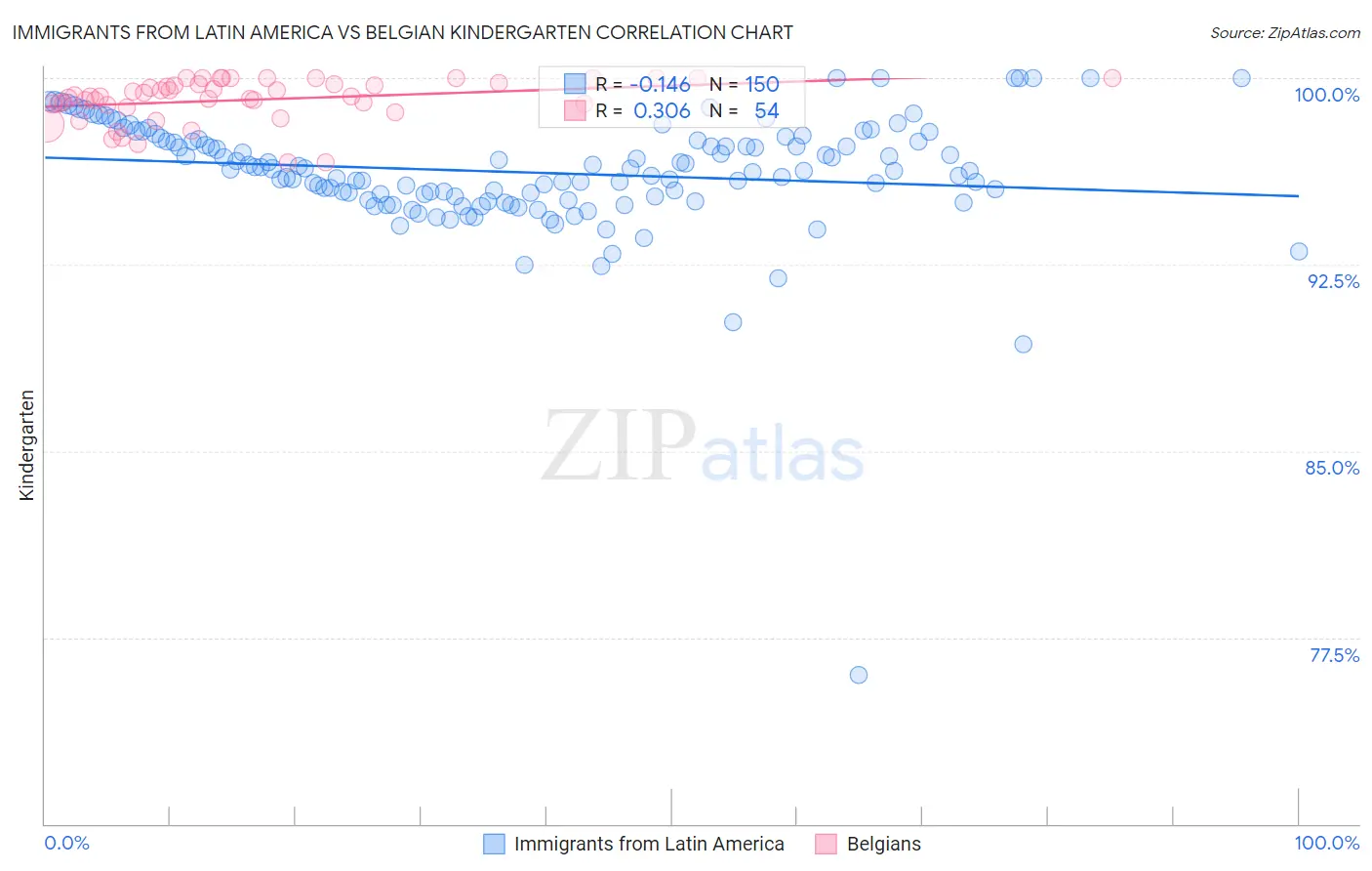 Immigrants from Latin America vs Belgian Kindergarten