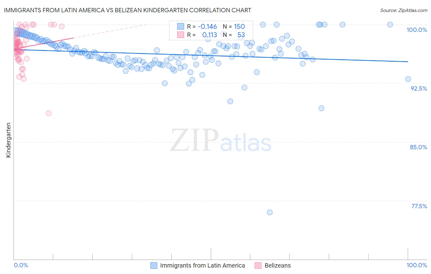 Immigrants from Latin America vs Belizean Kindergarten