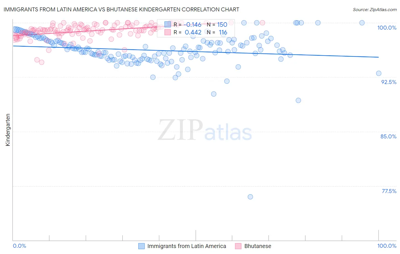 Immigrants from Latin America vs Bhutanese Kindergarten
