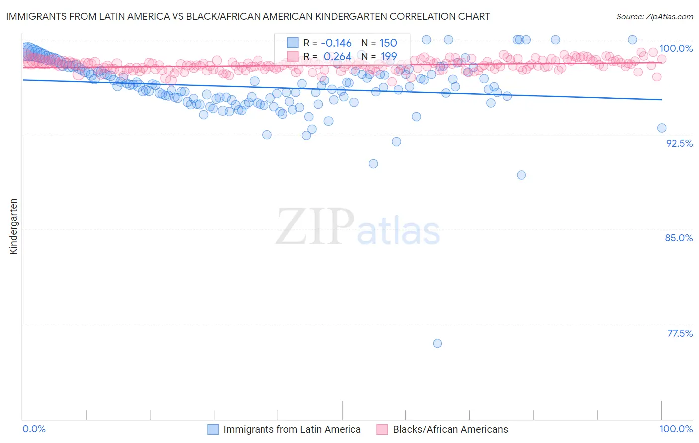 Immigrants from Latin America vs Black/African American Kindergarten