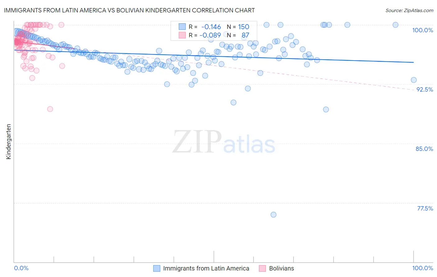 Immigrants from Latin America vs Bolivian Kindergarten