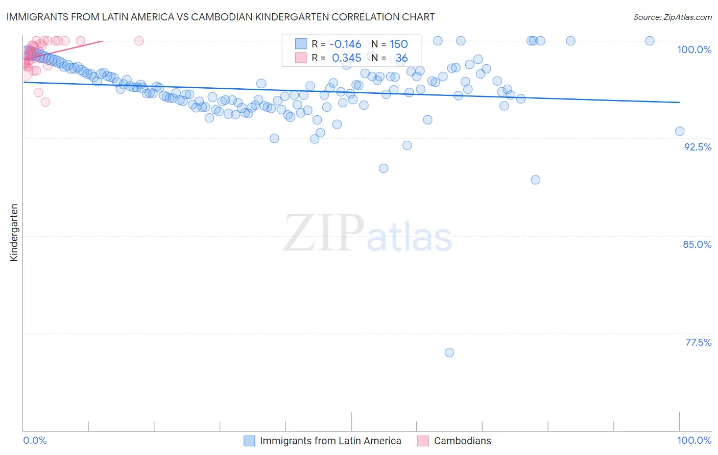 Immigrants from Latin America vs Cambodian Kindergarten