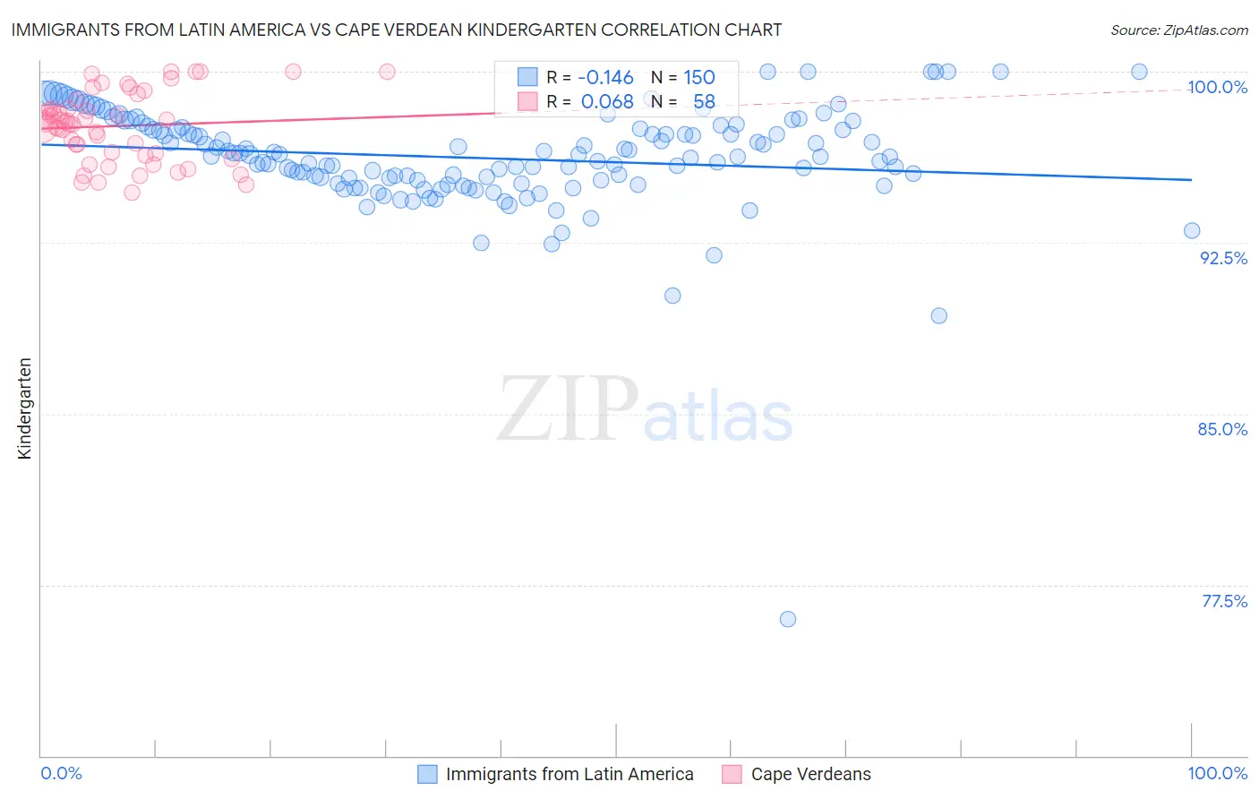 Immigrants from Latin America vs Cape Verdean Kindergarten