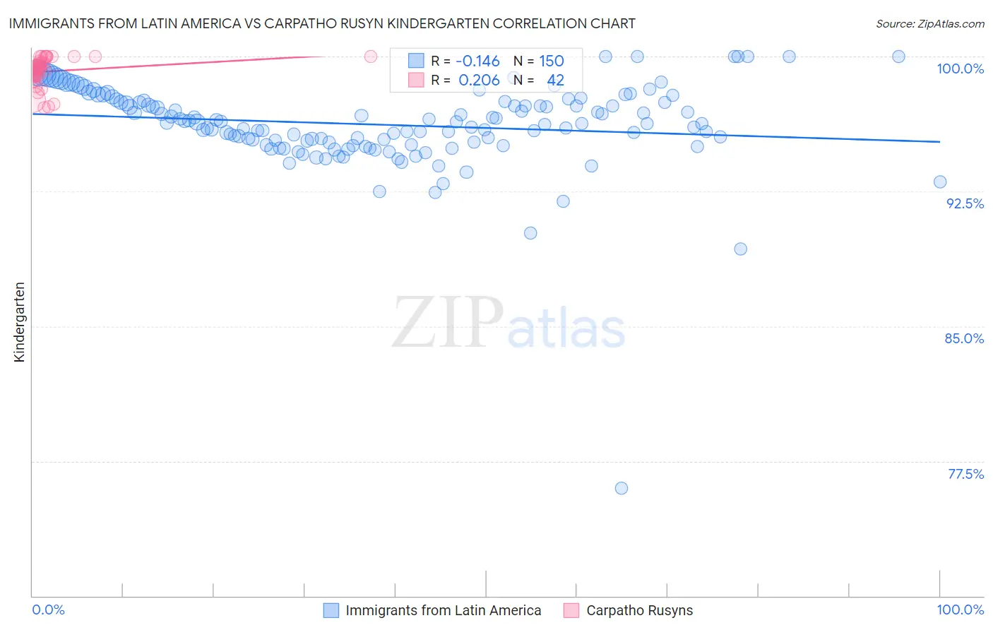 Immigrants from Latin America vs Carpatho Rusyn Kindergarten