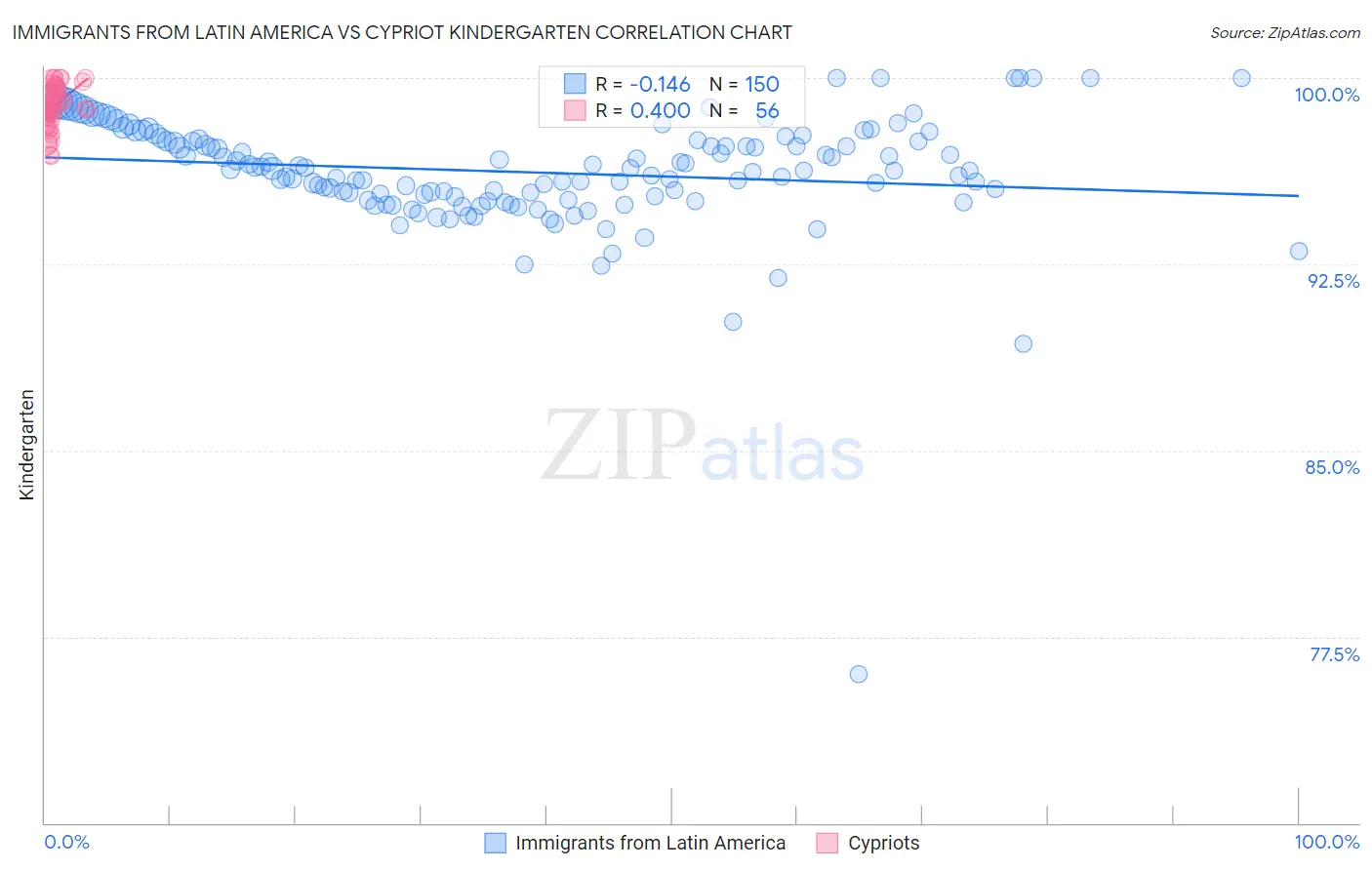 Immigrants from Latin America vs Cypriot Kindergarten