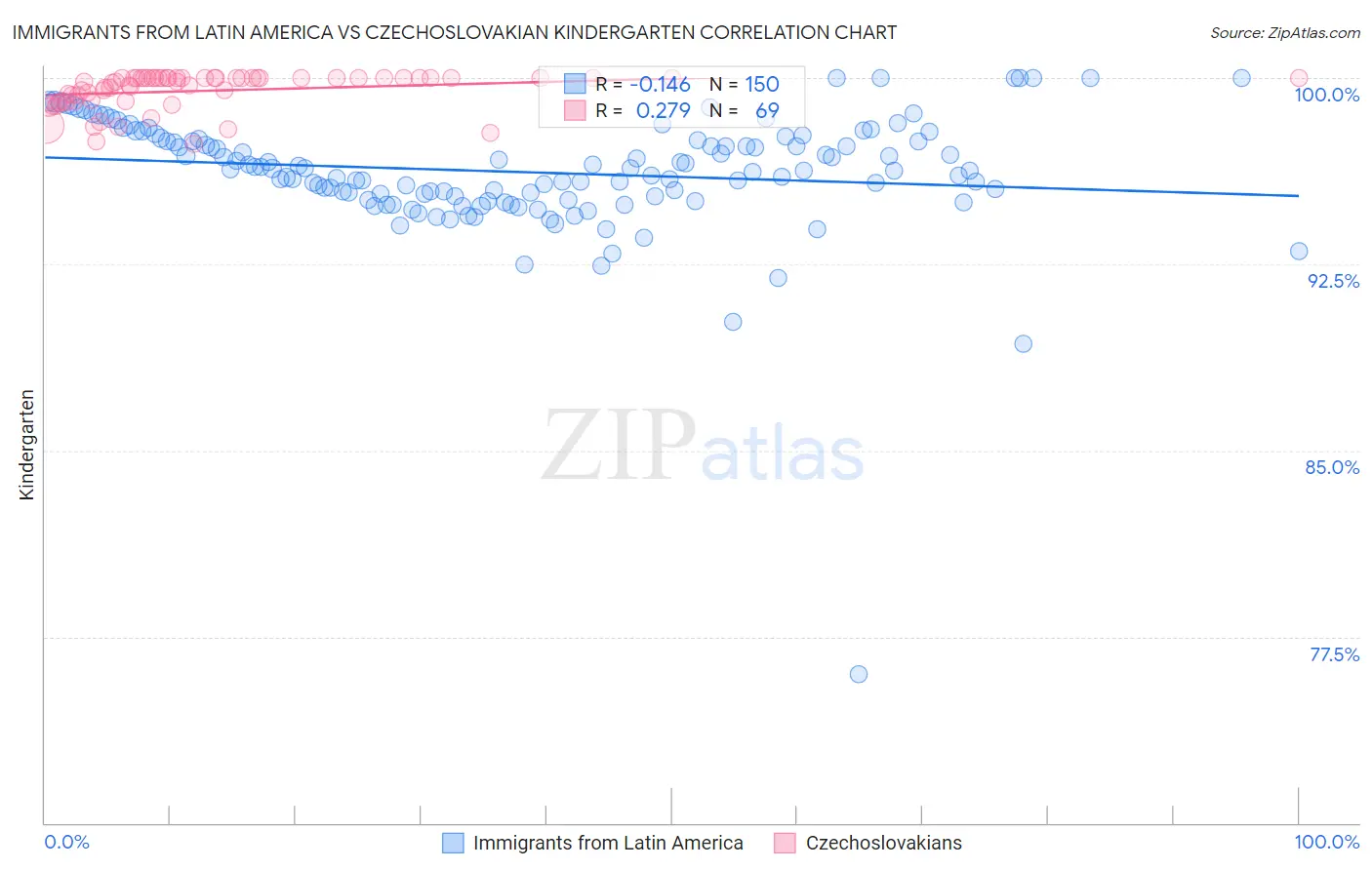 Immigrants from Latin America vs Czechoslovakian Kindergarten