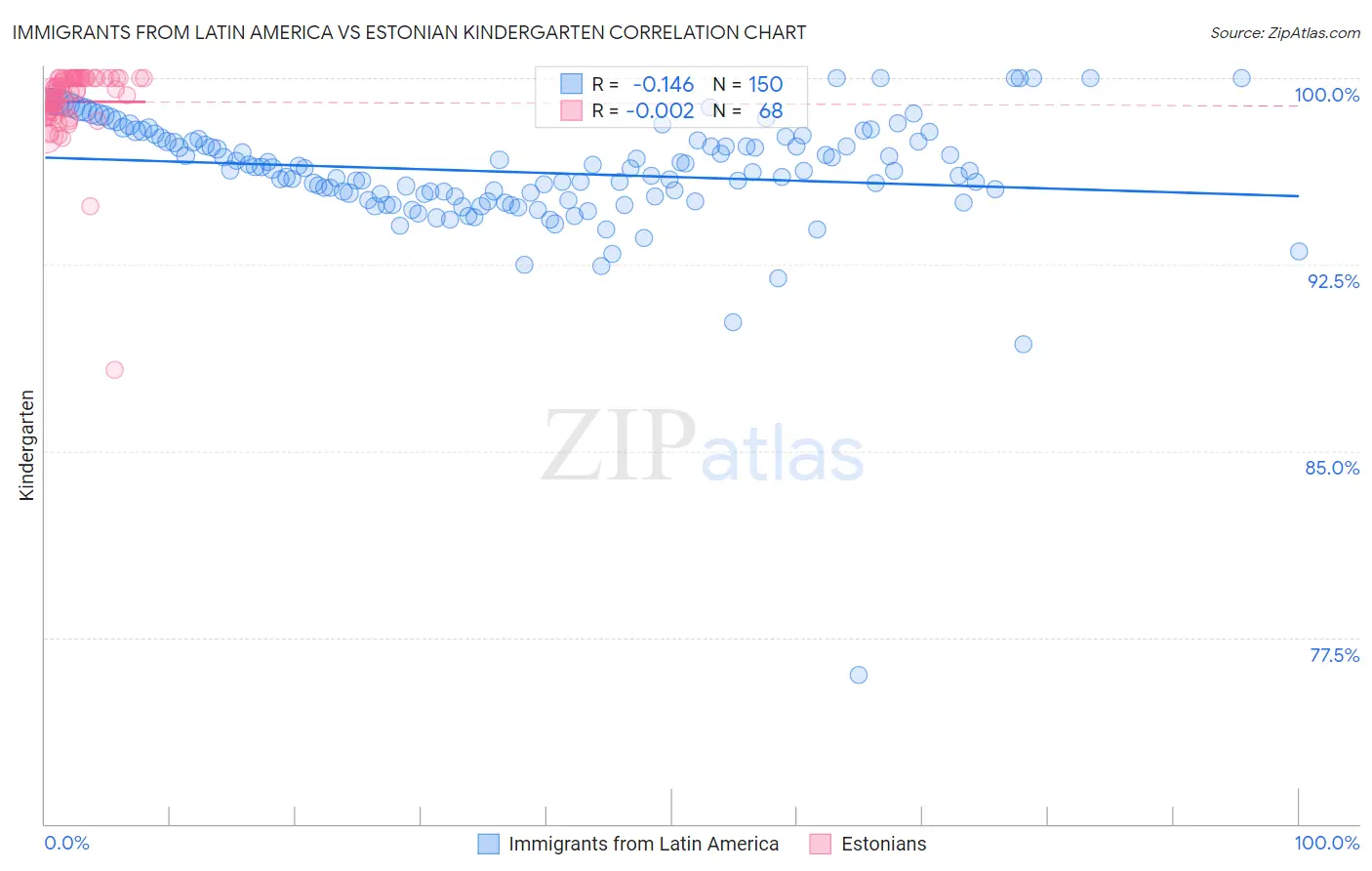 Immigrants from Latin America vs Estonian Kindergarten
