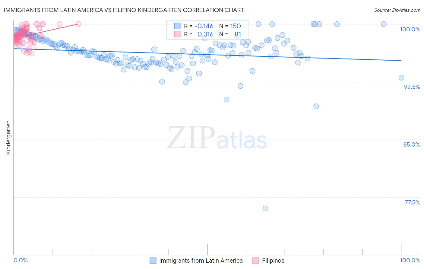 Immigrants from Latin America vs Filipino Kindergarten