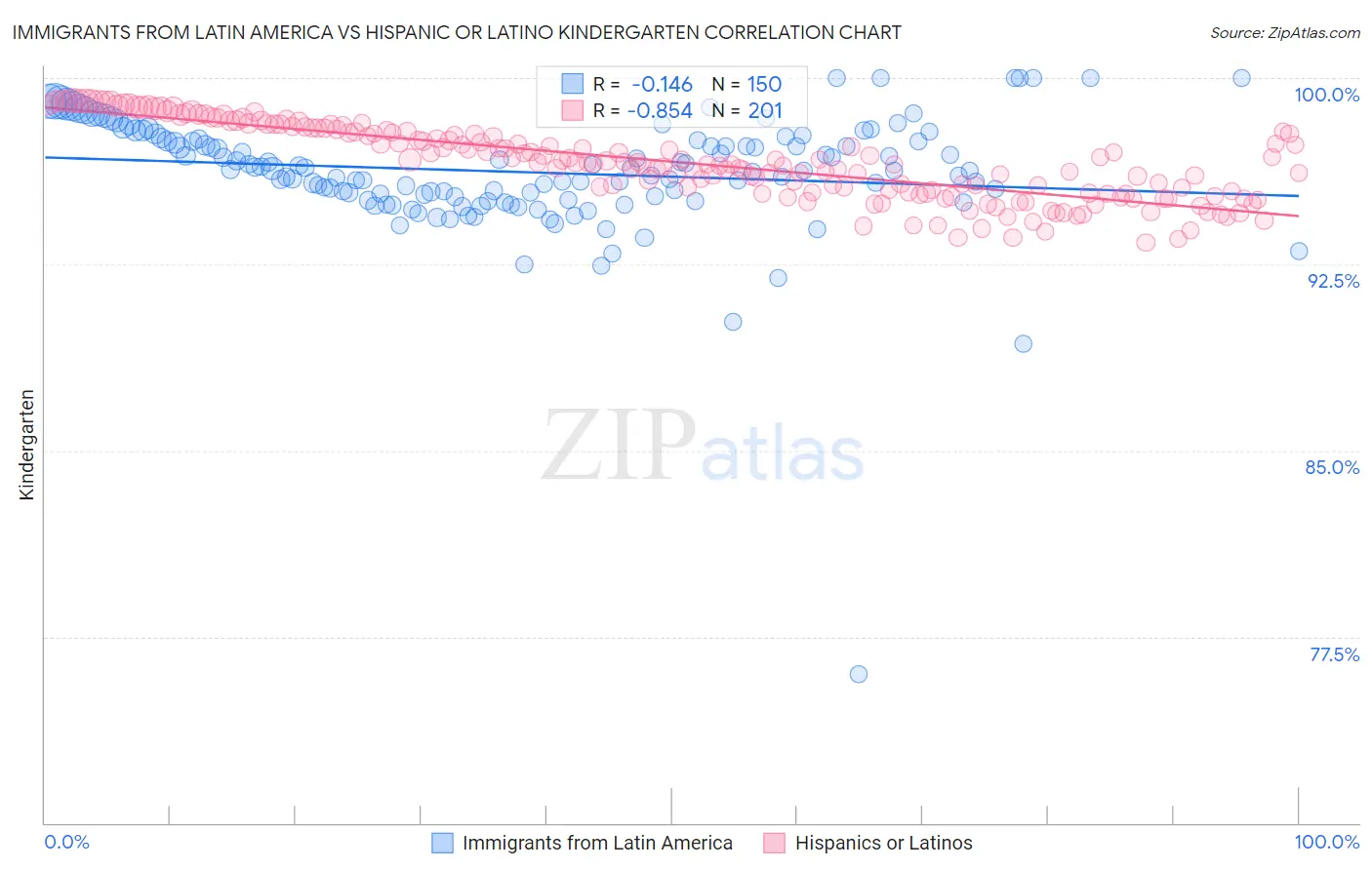 Immigrants from Latin America vs Hispanic or Latino Kindergarten