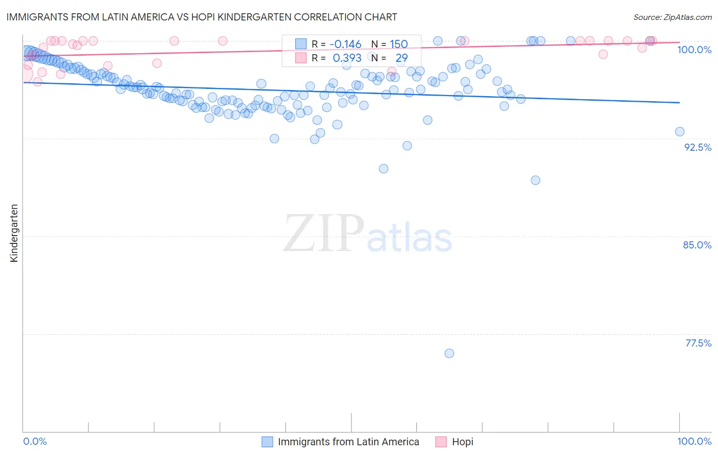 Immigrants from Latin America vs Hopi Kindergarten