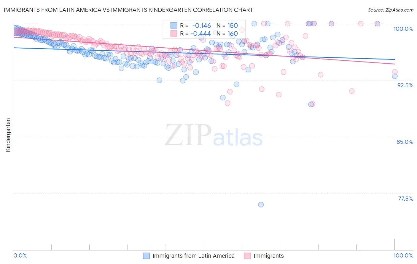 Immigrants from Latin America vs Immigrants Kindergarten