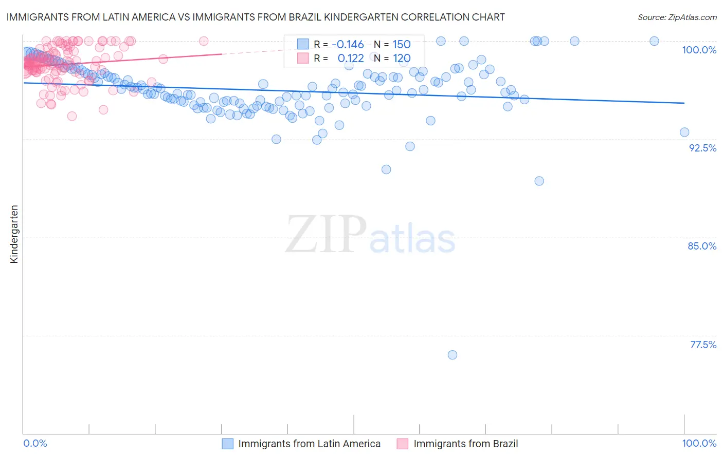 Immigrants from Latin America vs Immigrants from Brazil Kindergarten