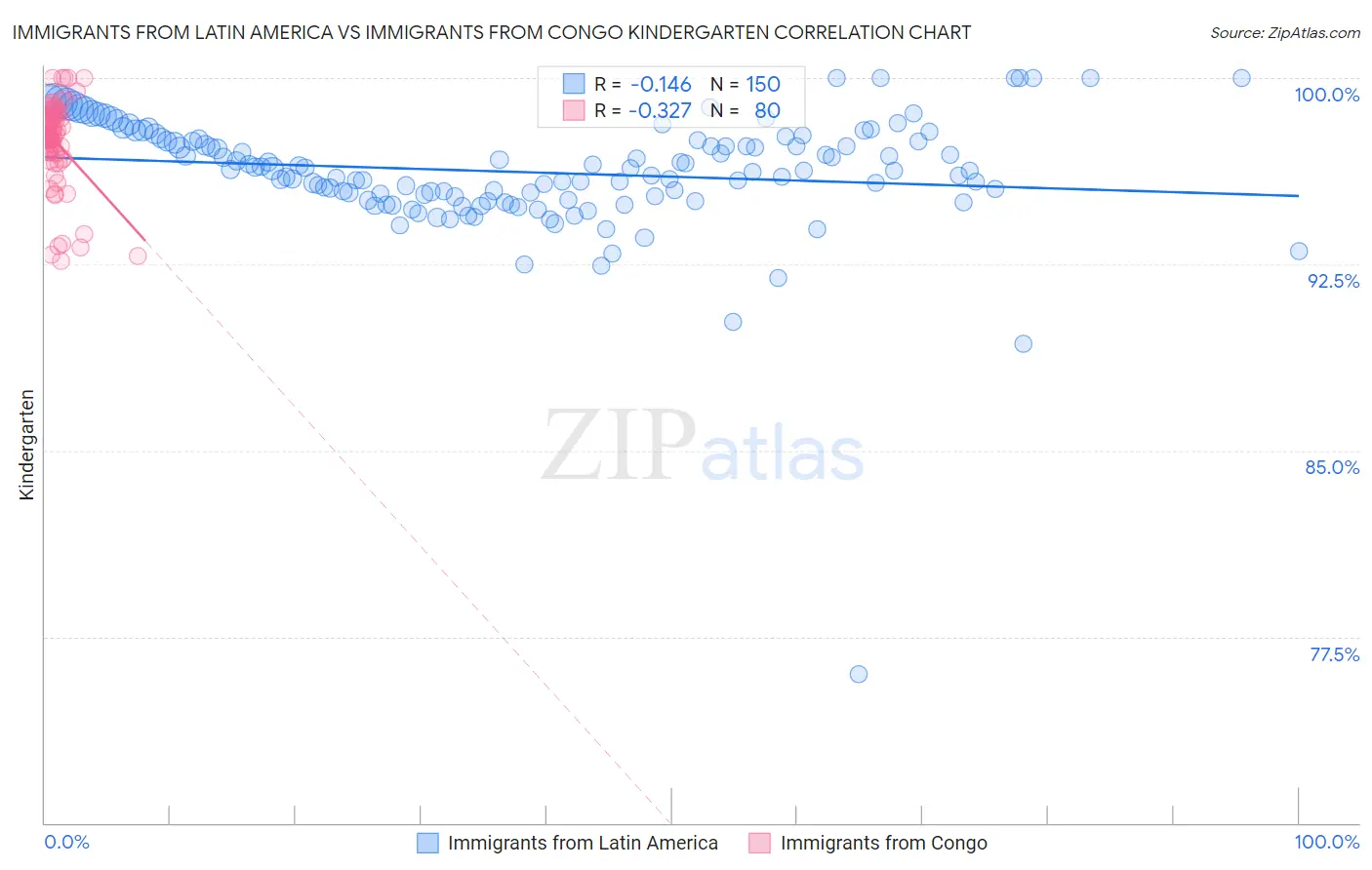 Immigrants from Latin America vs Immigrants from Congo Kindergarten