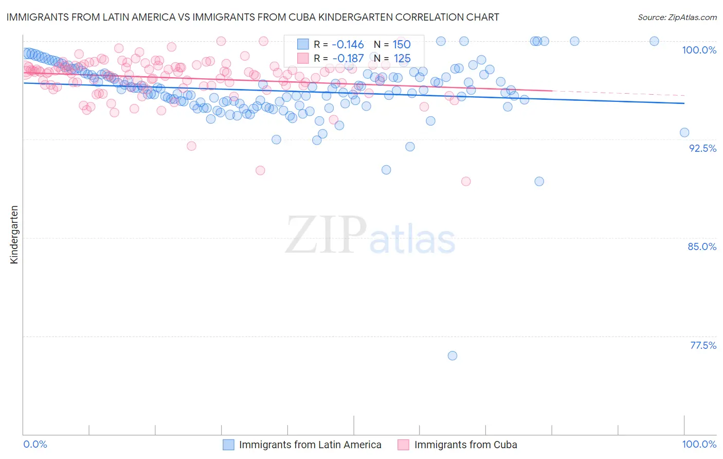 Immigrants from Latin America vs Immigrants from Cuba Kindergarten