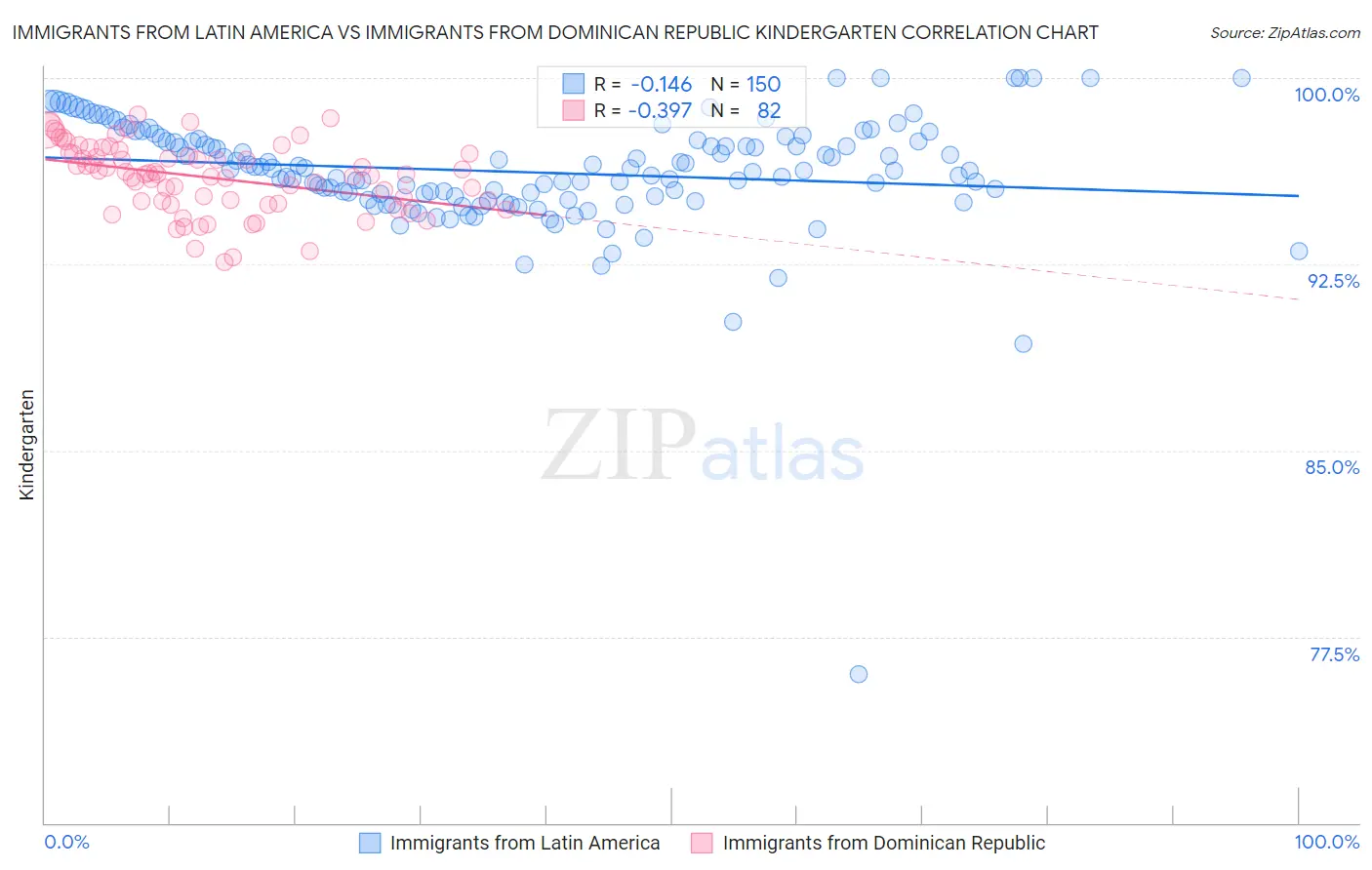 Immigrants from Latin America vs Immigrants from Dominican Republic Kindergarten