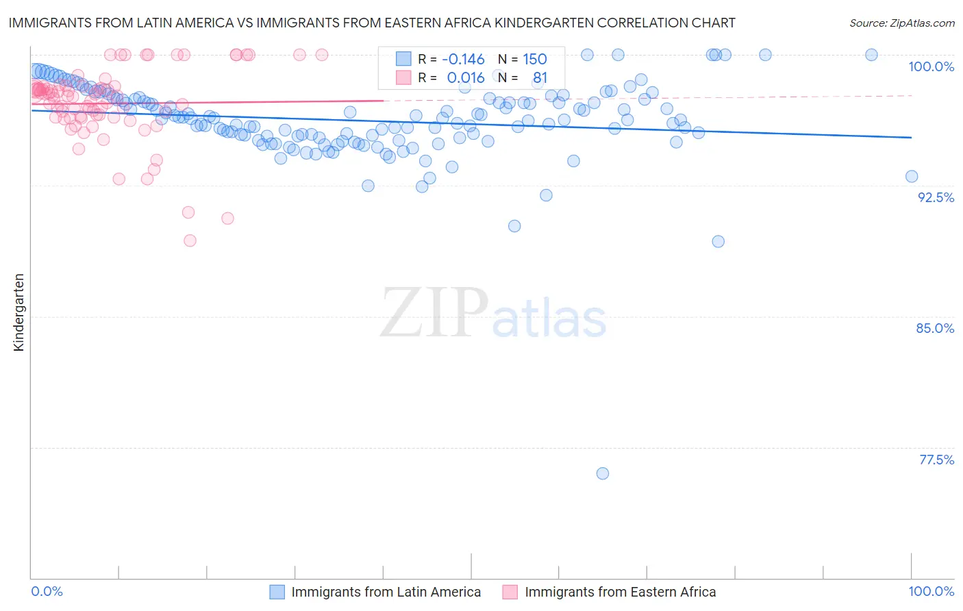 Immigrants from Latin America vs Immigrants from Eastern Africa Kindergarten