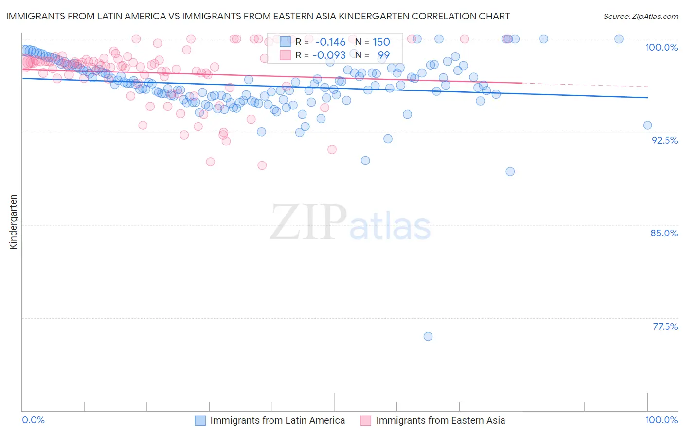 Immigrants from Latin America vs Immigrants from Eastern Asia Kindergarten
