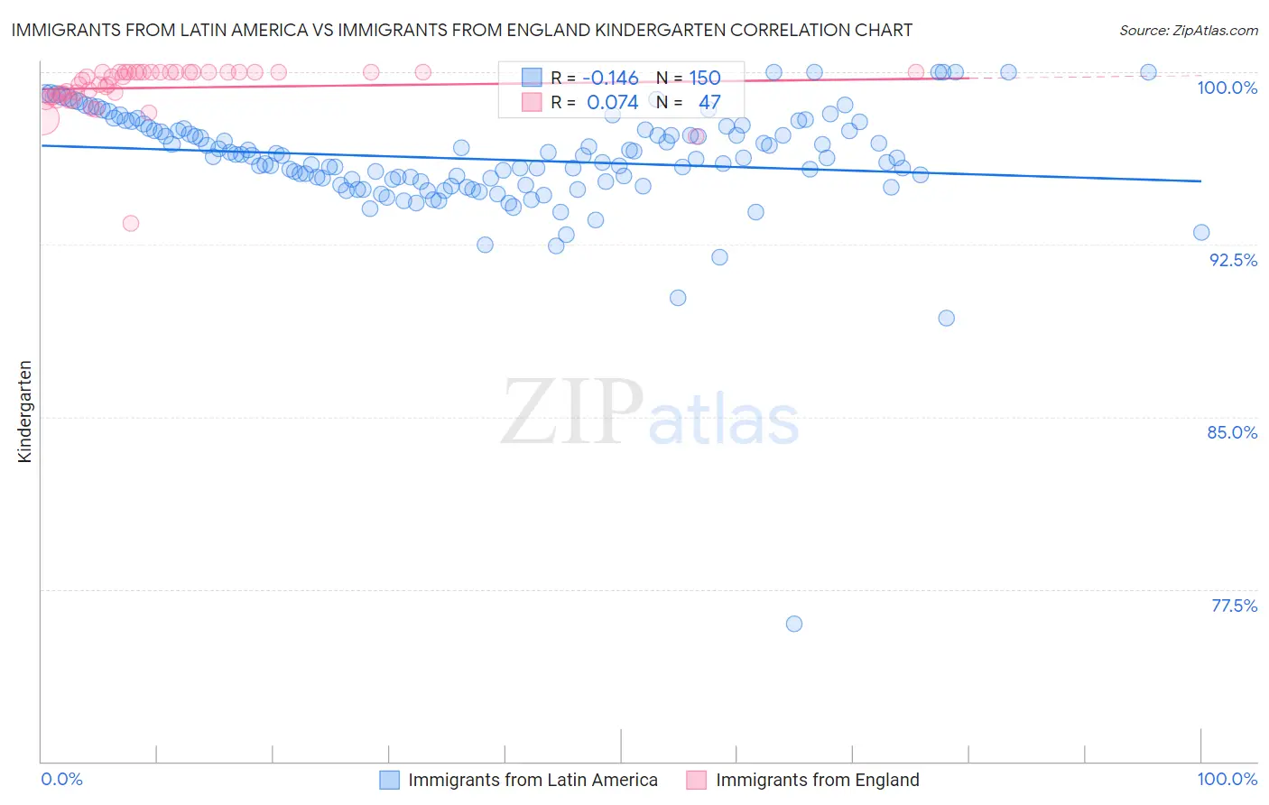 Immigrants from Latin America vs Immigrants from England Kindergarten