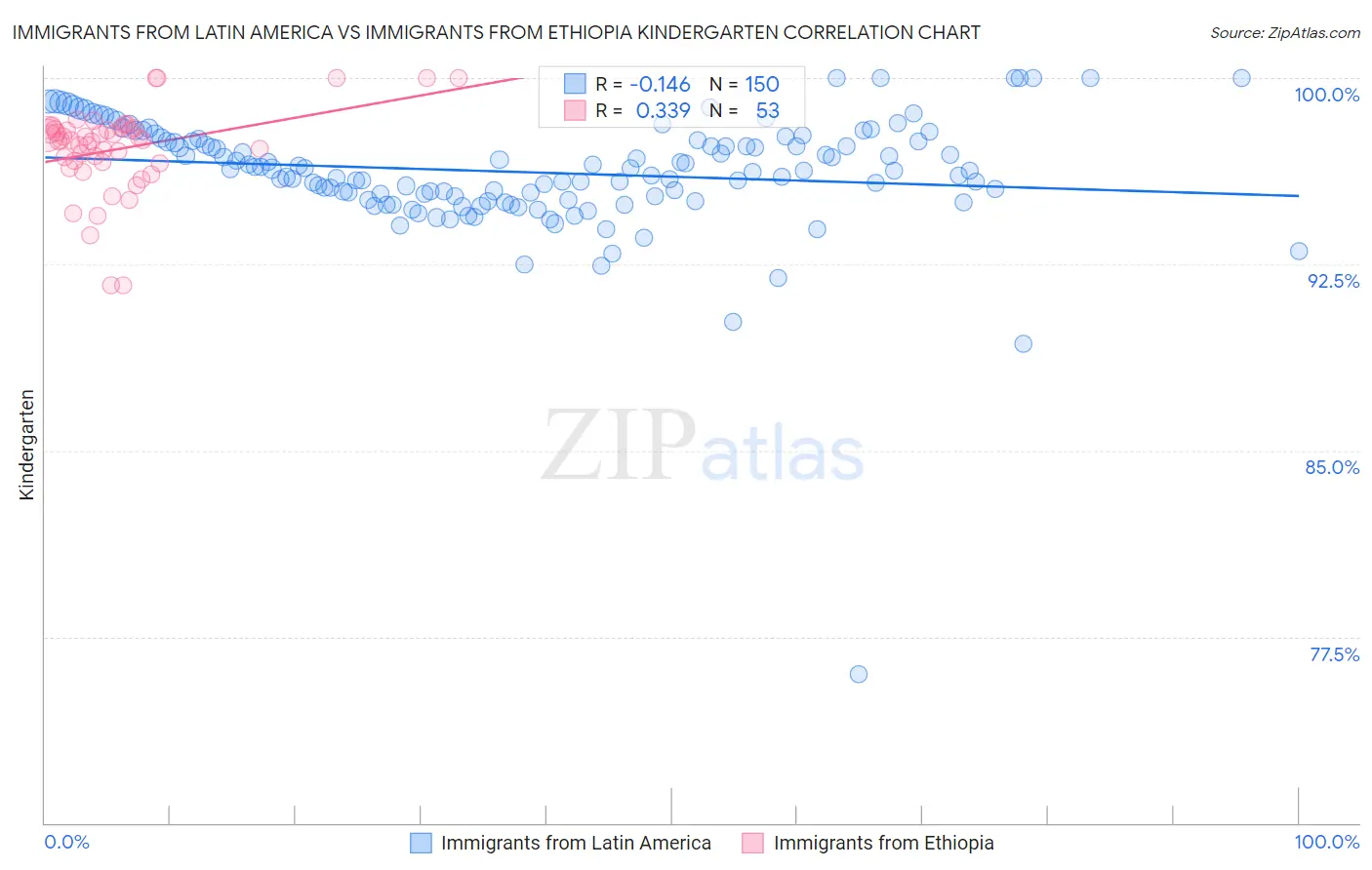 Immigrants from Latin America vs Immigrants from Ethiopia Kindergarten