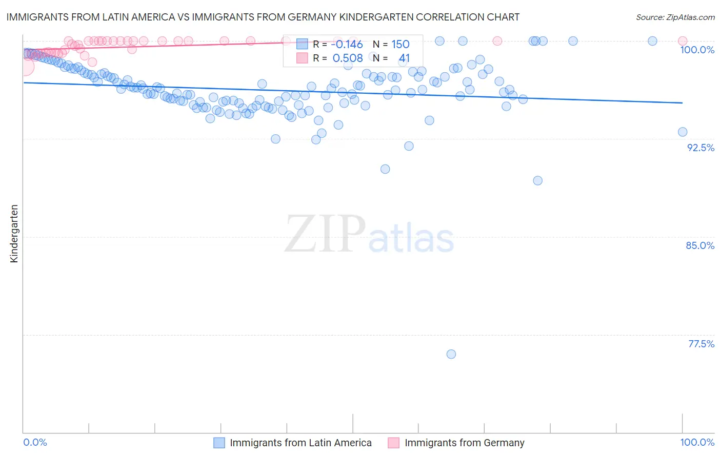 Immigrants from Latin America vs Immigrants from Germany Kindergarten