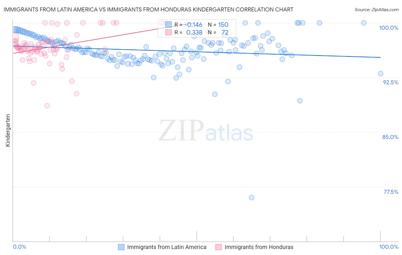 Immigrants from Latin America vs Immigrants from Honduras Kindergarten