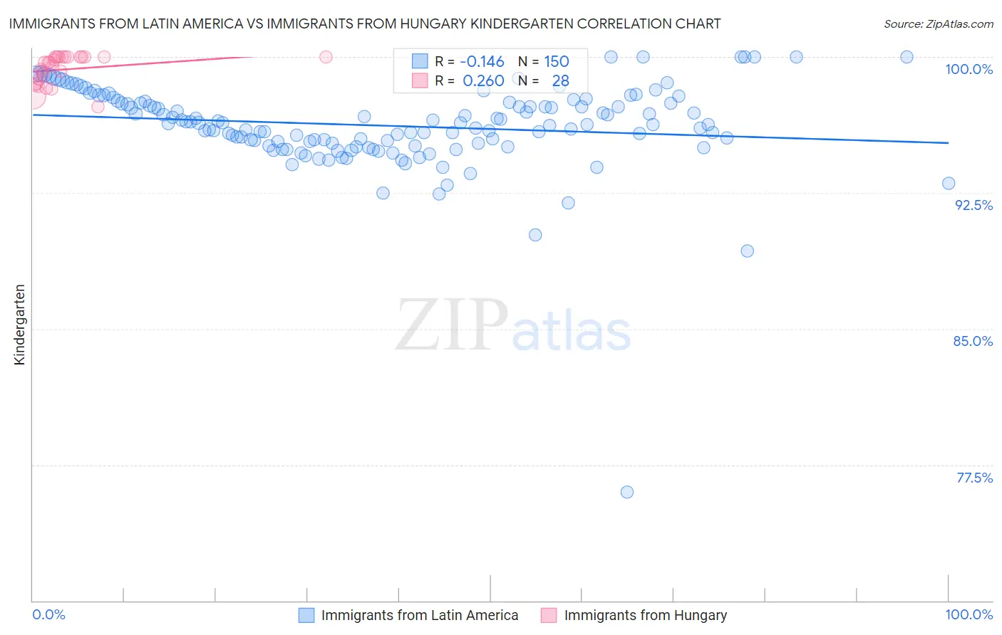 Immigrants from Latin America vs Immigrants from Hungary Kindergarten
