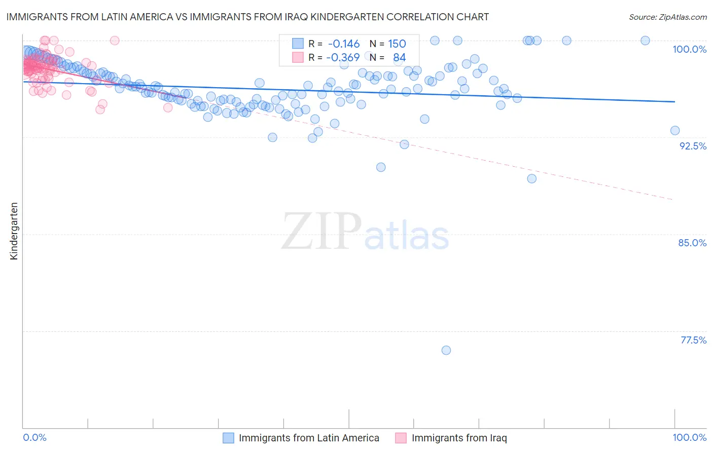 Immigrants from Latin America vs Immigrants from Iraq Kindergarten
