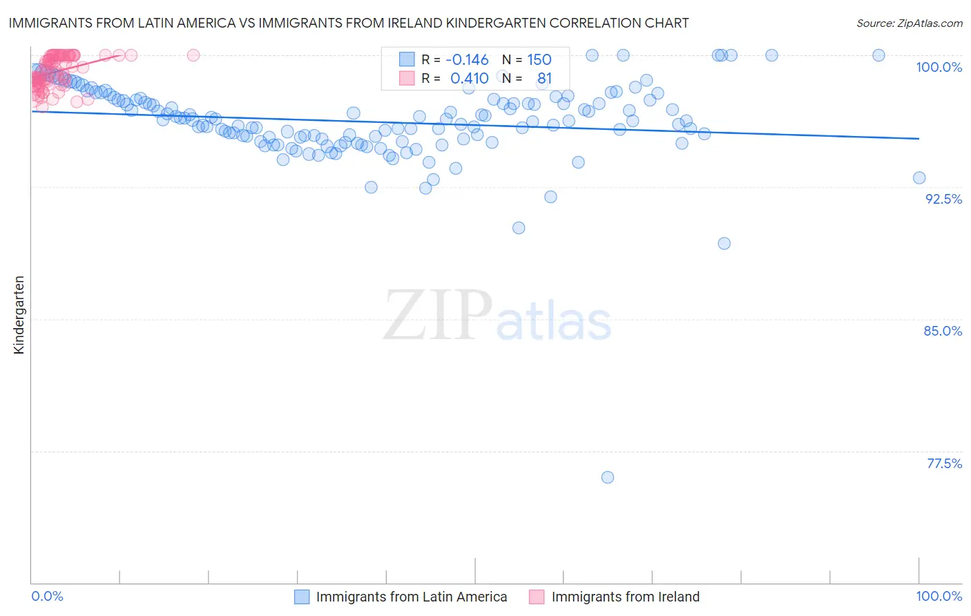 Immigrants from Latin America vs Immigrants from Ireland Kindergarten