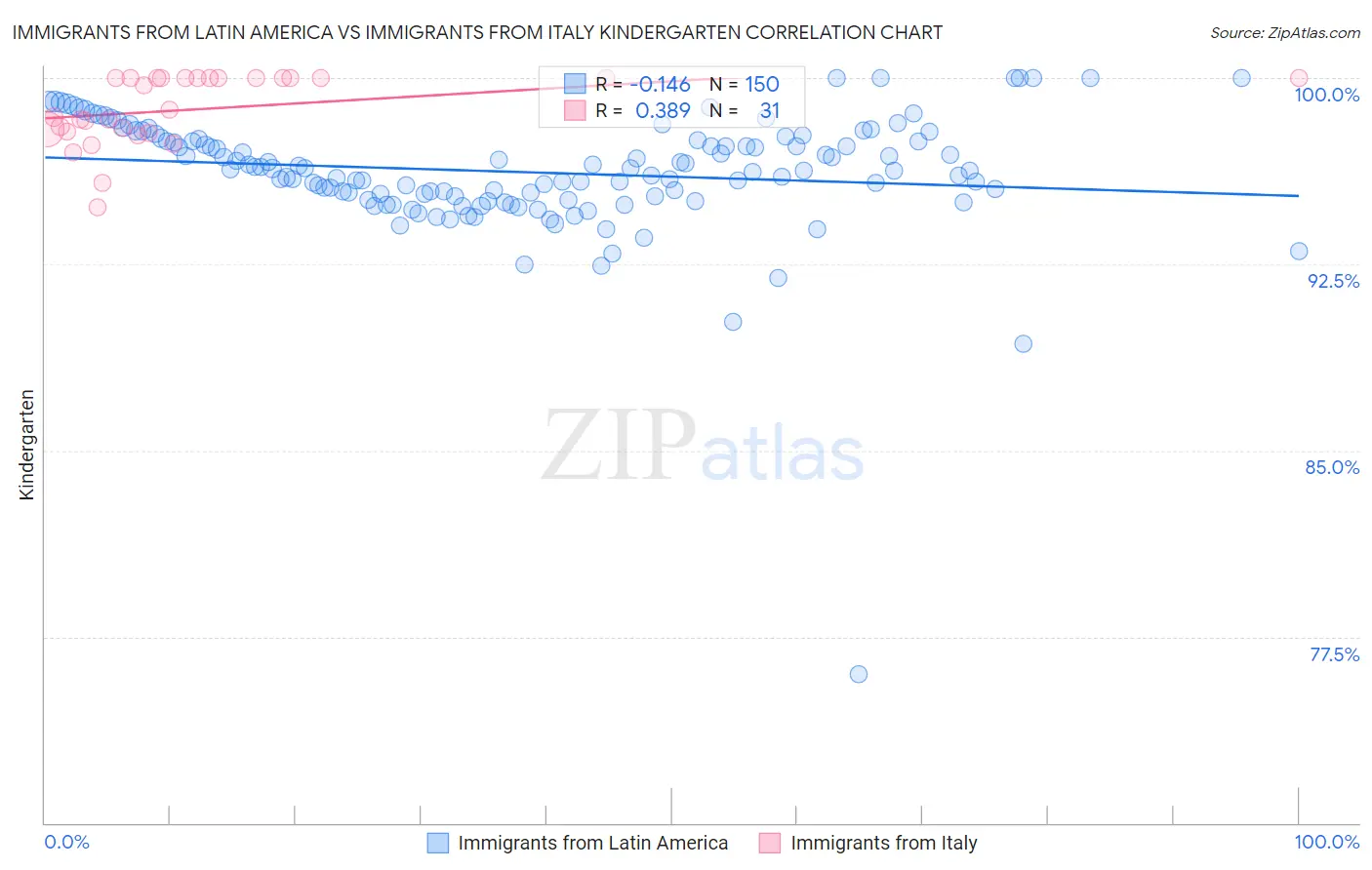 Immigrants from Latin America vs Immigrants from Italy Kindergarten