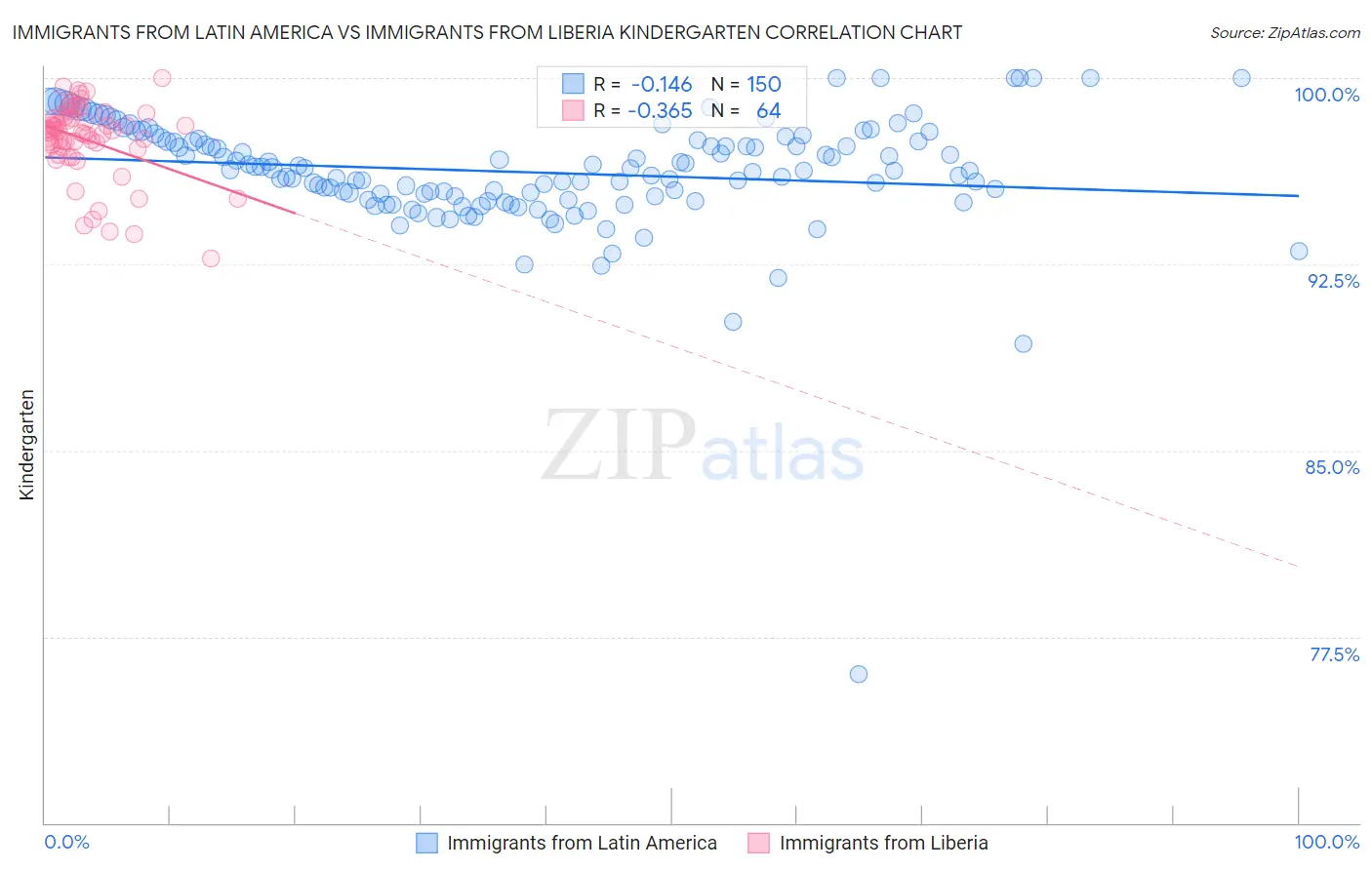 Immigrants from Latin America vs Immigrants from Liberia Kindergarten
