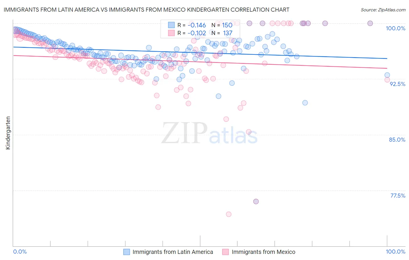 Immigrants from Latin America vs Immigrants from Mexico Kindergarten