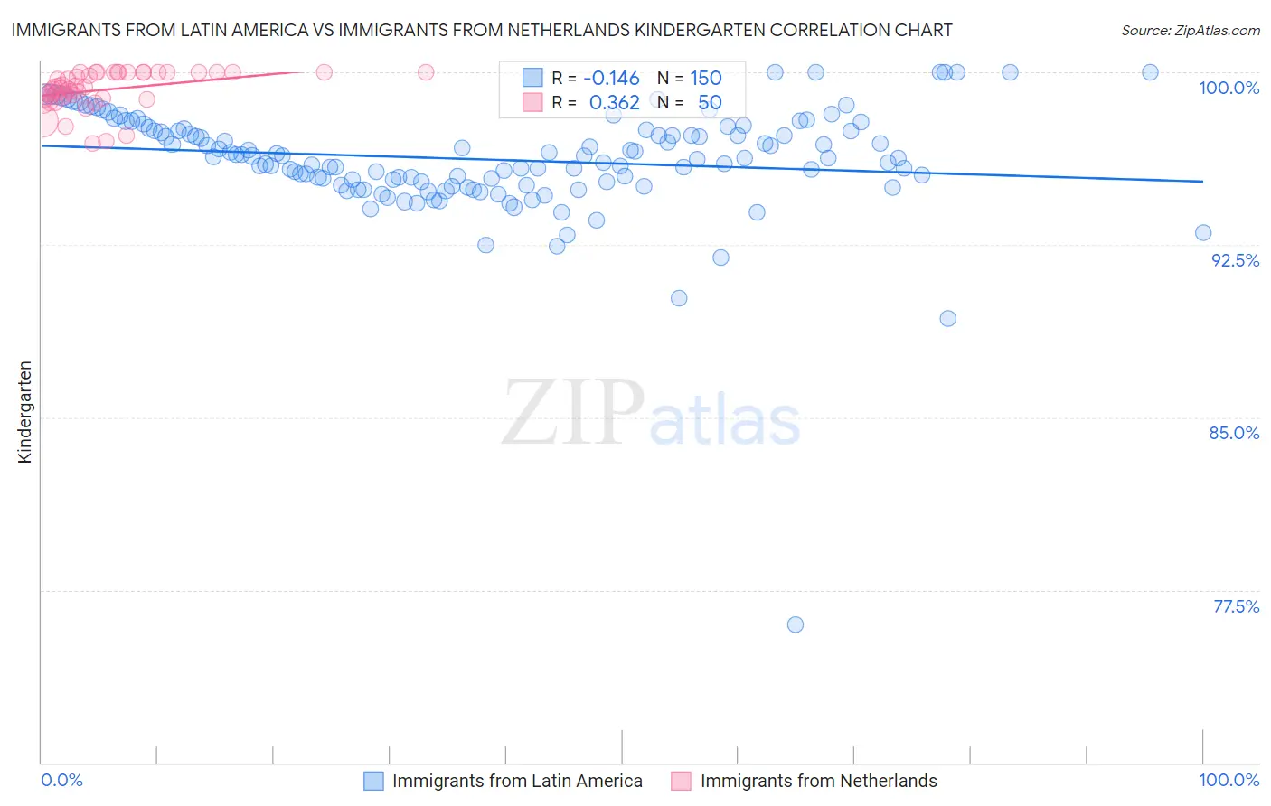 Immigrants from Latin America vs Immigrants from Netherlands Kindergarten