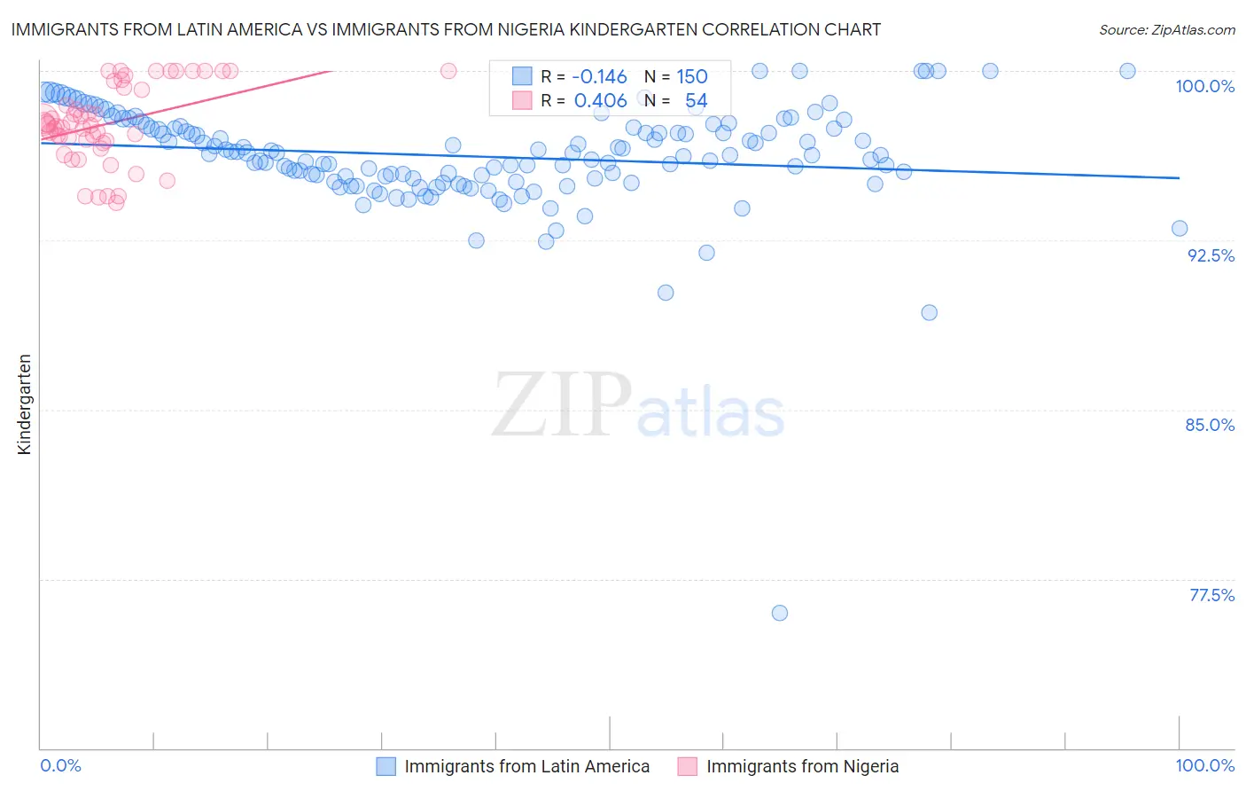 Immigrants from Latin America vs Immigrants from Nigeria Kindergarten
