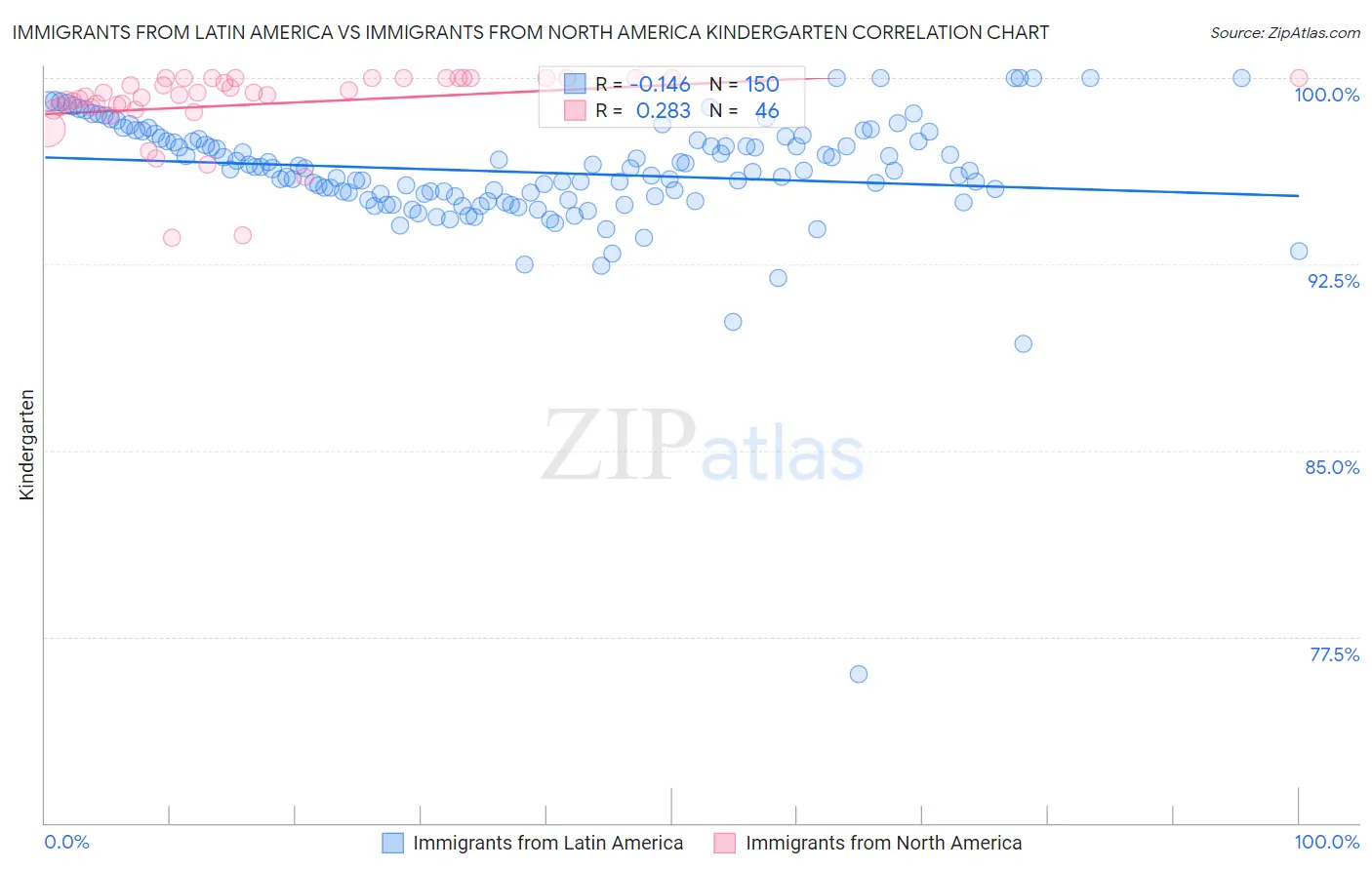 Immigrants from Latin America vs Immigrants from North America Kindergarten