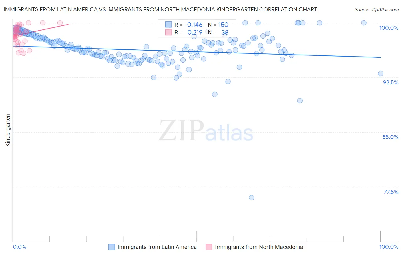 Immigrants from Latin America vs Immigrants from North Macedonia Kindergarten