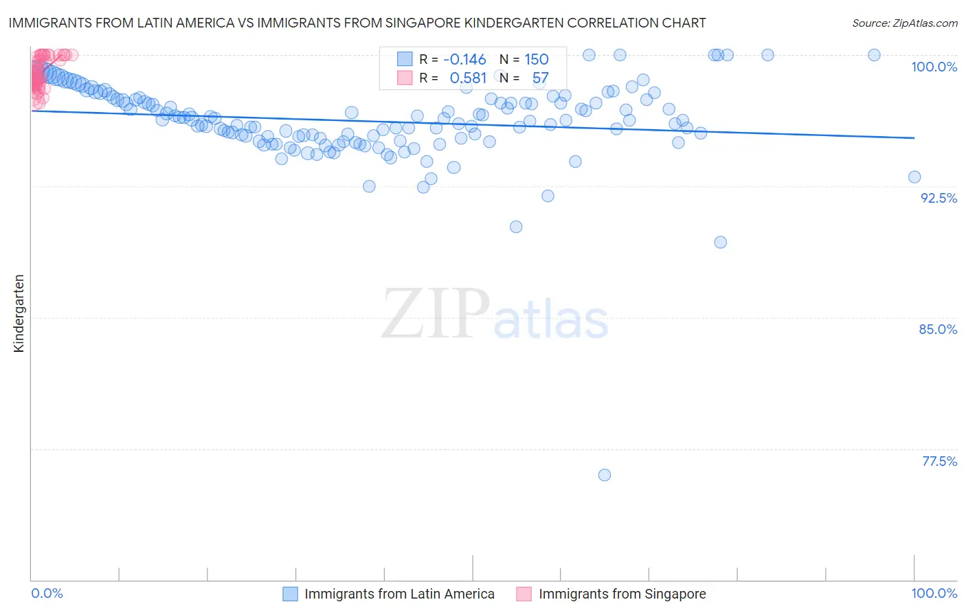 Immigrants from Latin America vs Immigrants from Singapore Kindergarten