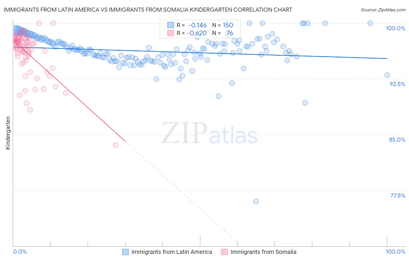Immigrants from Latin America vs Immigrants from Somalia Kindergarten