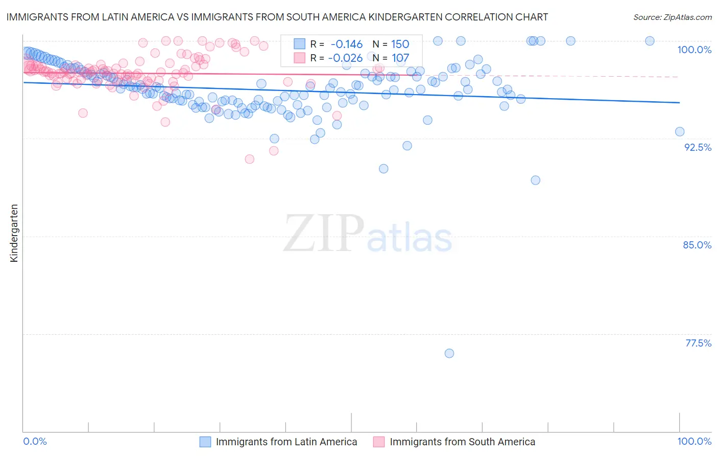 Immigrants from Latin America vs Immigrants from South America Kindergarten