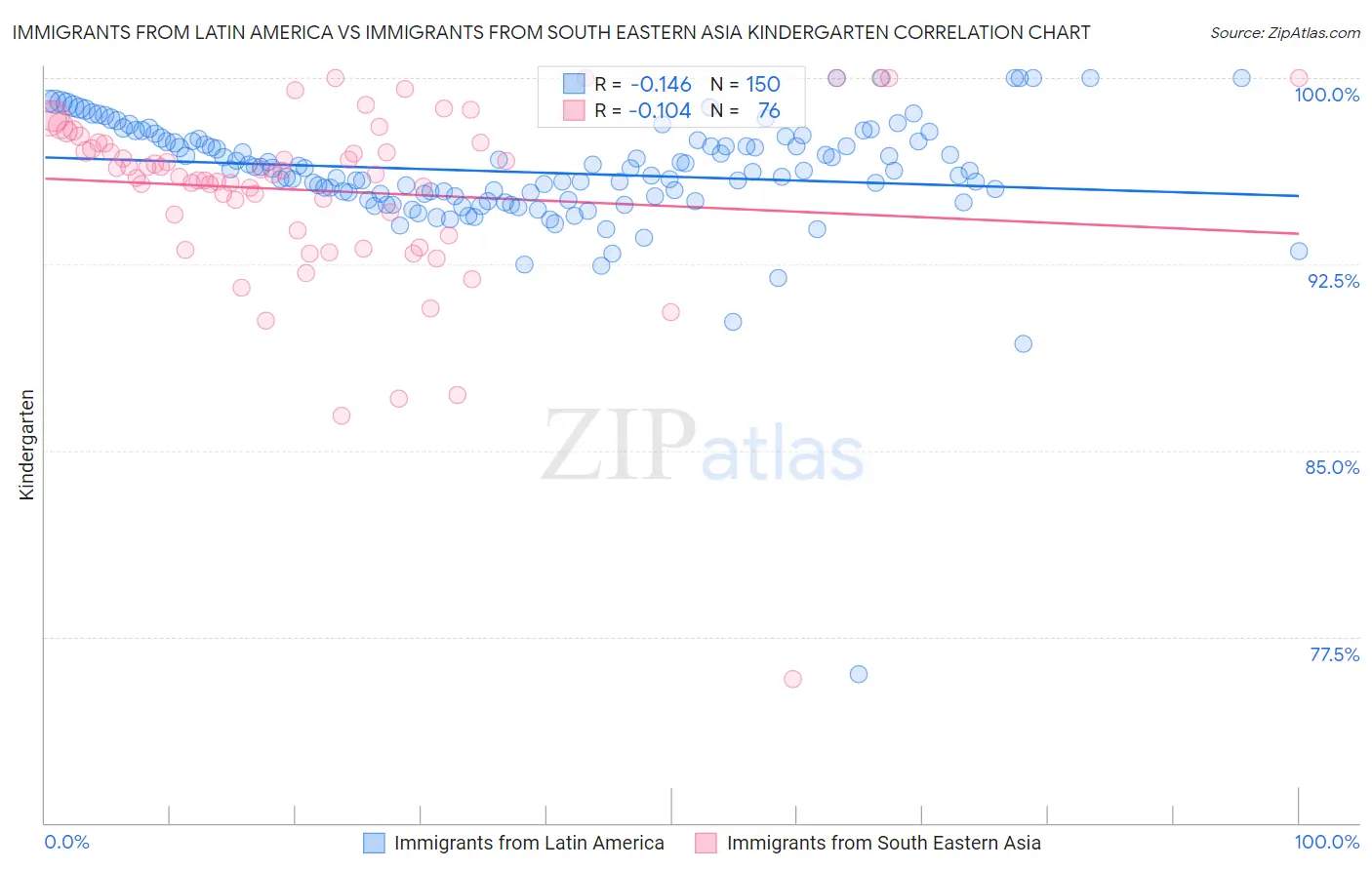 Immigrants from Latin America vs Immigrants from South Eastern Asia Kindergarten