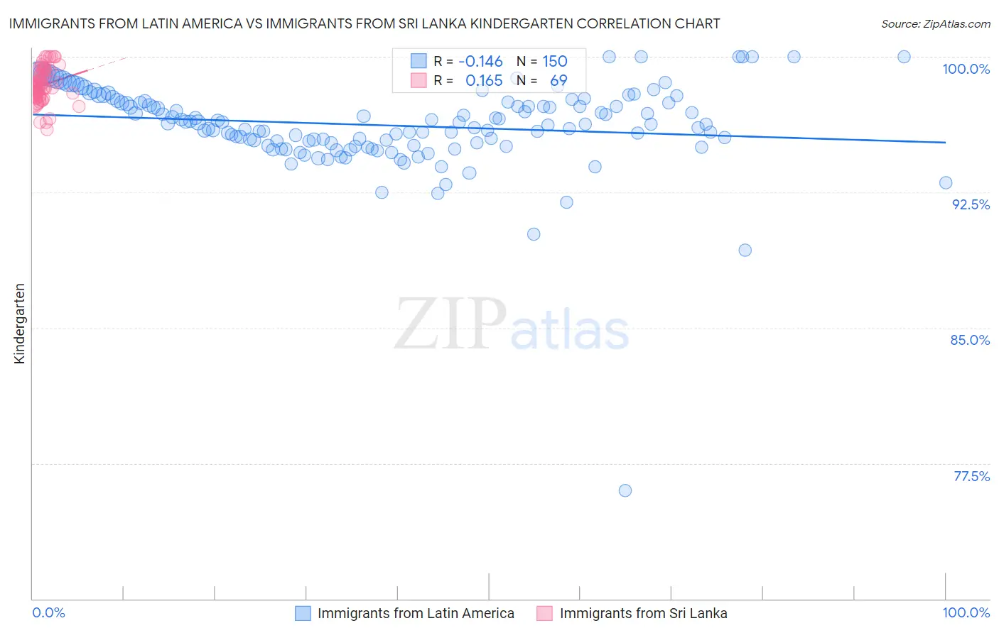 Immigrants from Latin America vs Immigrants from Sri Lanka Kindergarten