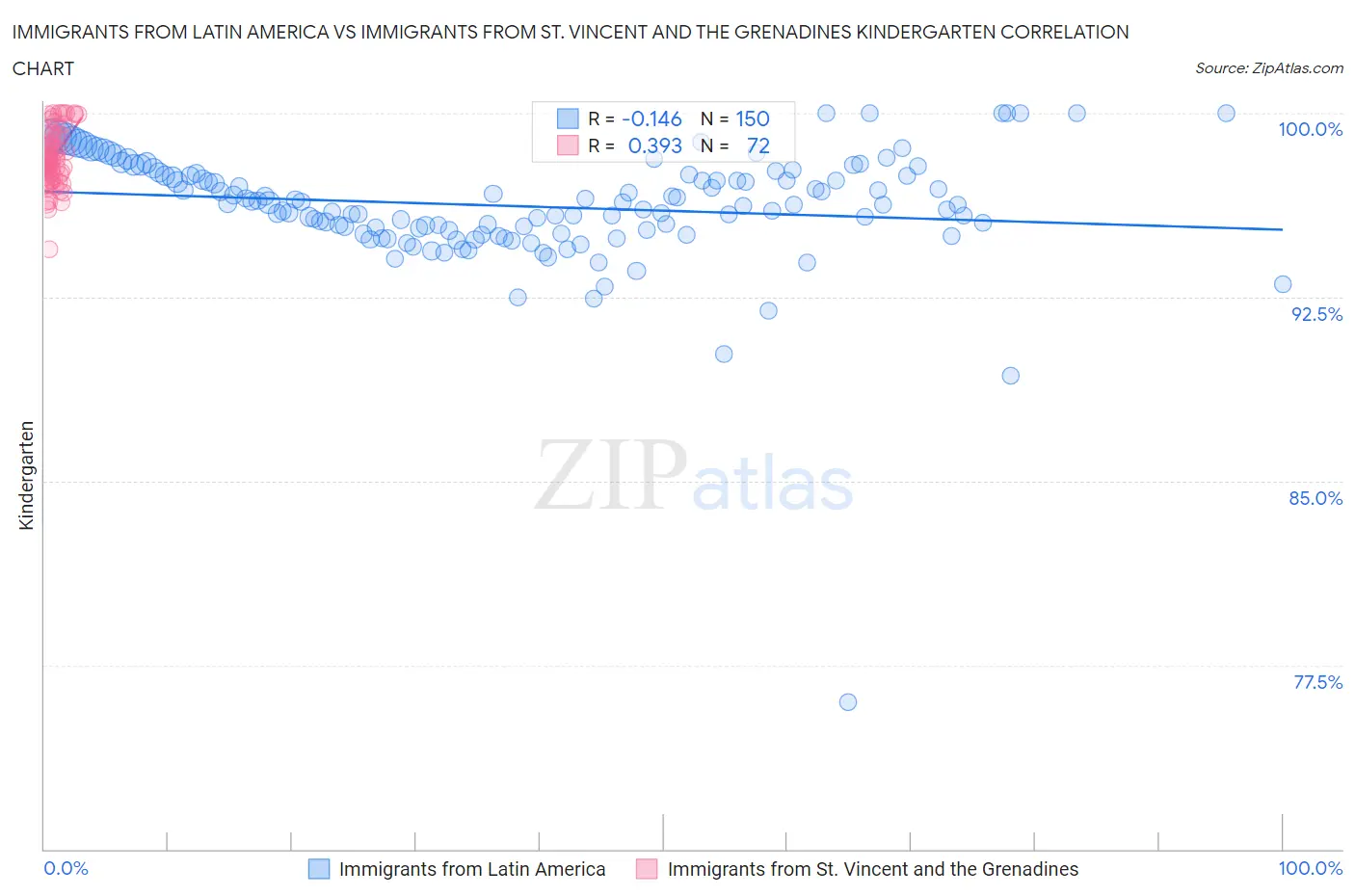 Immigrants from Latin America vs Immigrants from St. Vincent and the Grenadines Kindergarten