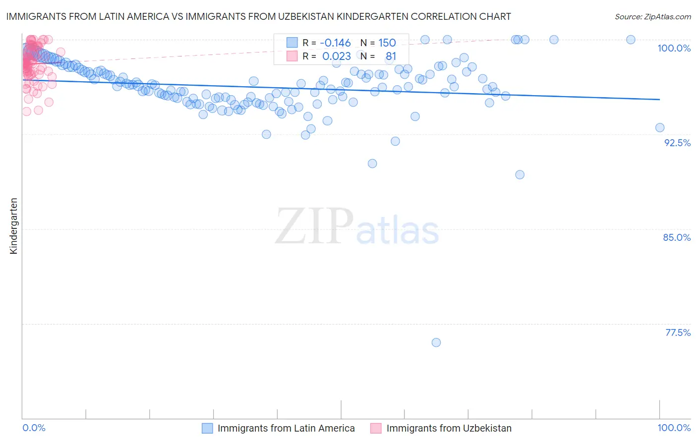 Immigrants from Latin America vs Immigrants from Uzbekistan Kindergarten