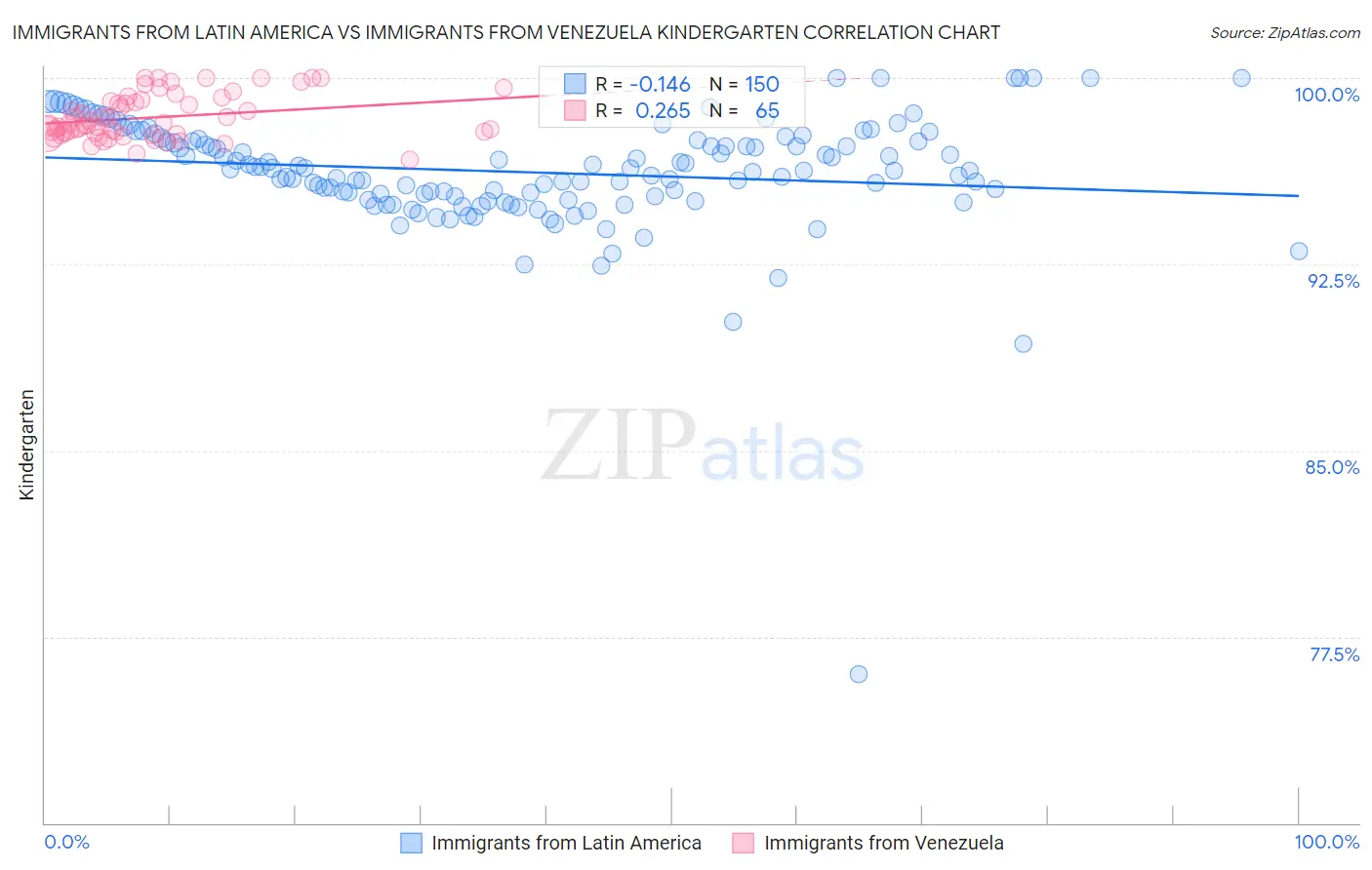 Immigrants from Latin America vs Immigrants from Venezuela Kindergarten